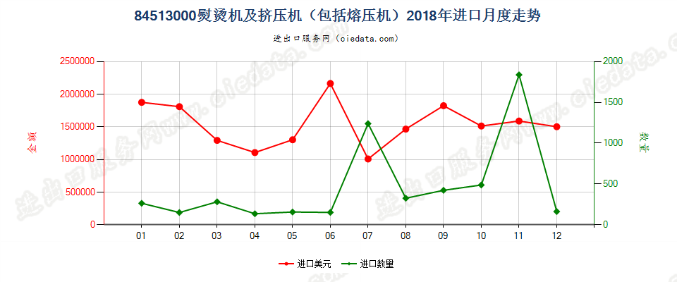 84513000熨烫机及挤压机（包括熔压机）进口2018年月度走势图