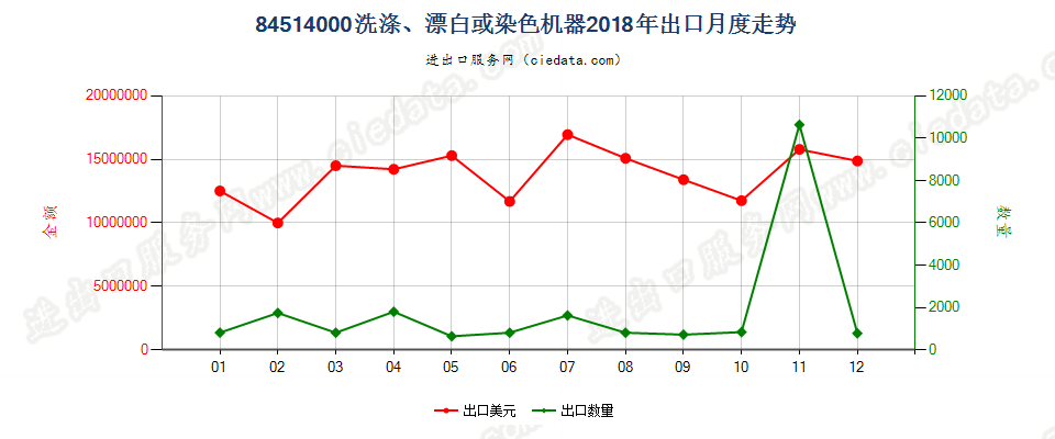 84514000洗涤、漂白或染色机器出口2018年月度走势图