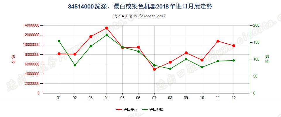 84514000洗涤、漂白或染色机器进口2018年月度走势图