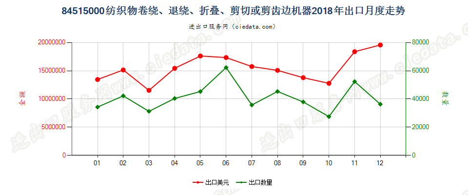 84515000纺织物卷绕、退绕、折叠、剪切或剪齿边机器出口2018年月度走势图