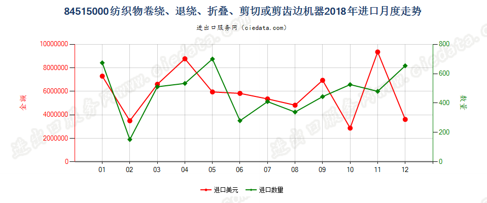 84515000纺织物卷绕、退绕、折叠、剪切或剪齿边机器进口2018年月度走势图