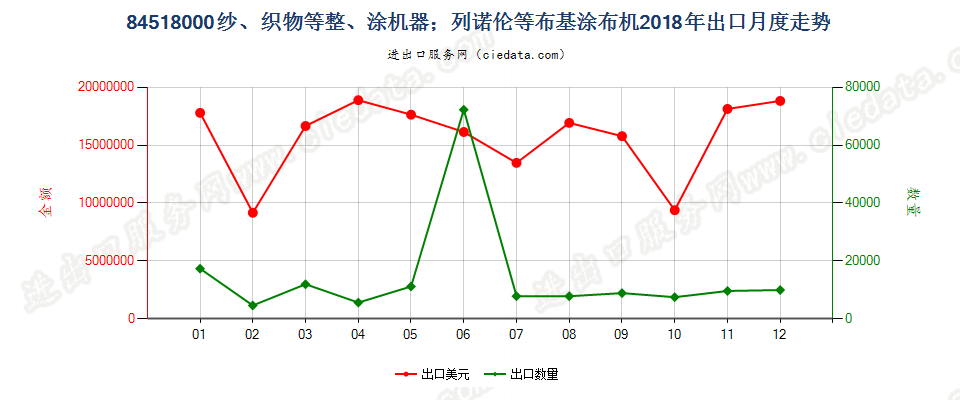 84518000纱、织物等整、涂机器；列诺伦等布基涂布机出口2018年月度走势图