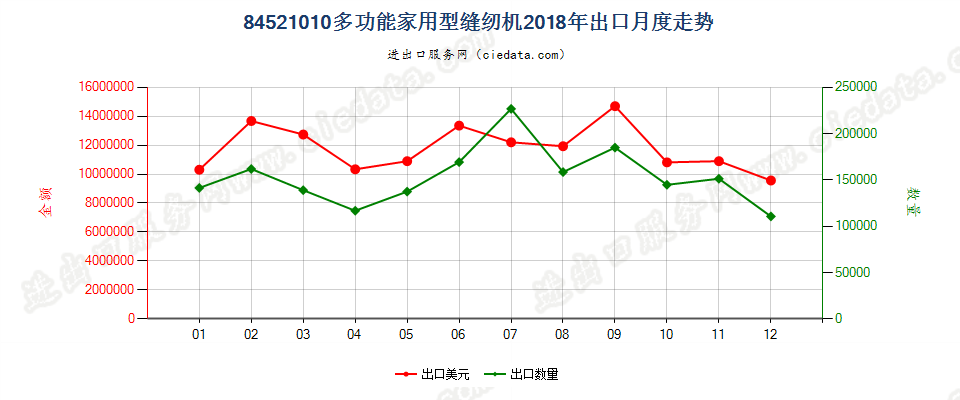 84521010多功能家用型缝纫机出口2018年月度走势图