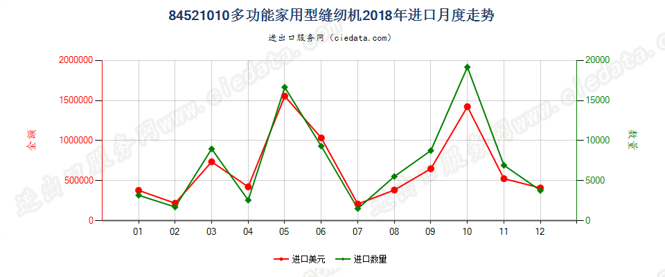 84521010多功能家用型缝纫机进口2018年月度走势图