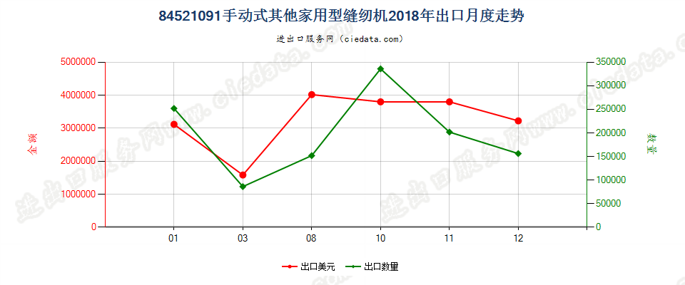 84521091手动式其他家用型缝纫机出口2018年月度走势图