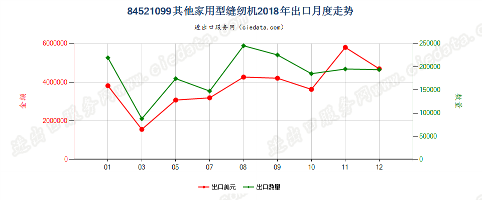 84521099其他家用型缝纫机出口2018年月度走势图