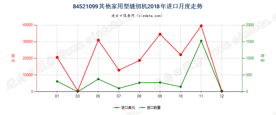 84521099其他家用型缝纫机进口2018年月度走势图