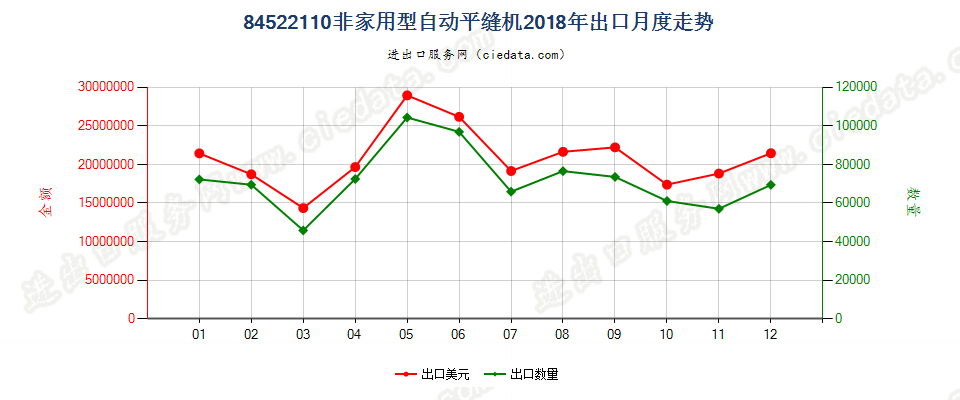 84522110非家用型自动平缝机出口2018年月度走势图