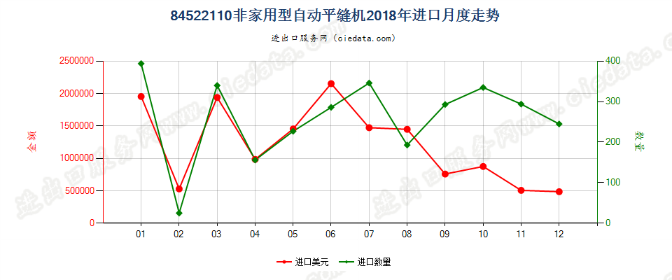 84522110非家用型自动平缝机进口2018年月度走势图