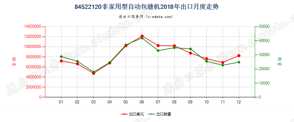 84522120非家用型自动包缝机出口2018年月度走势图