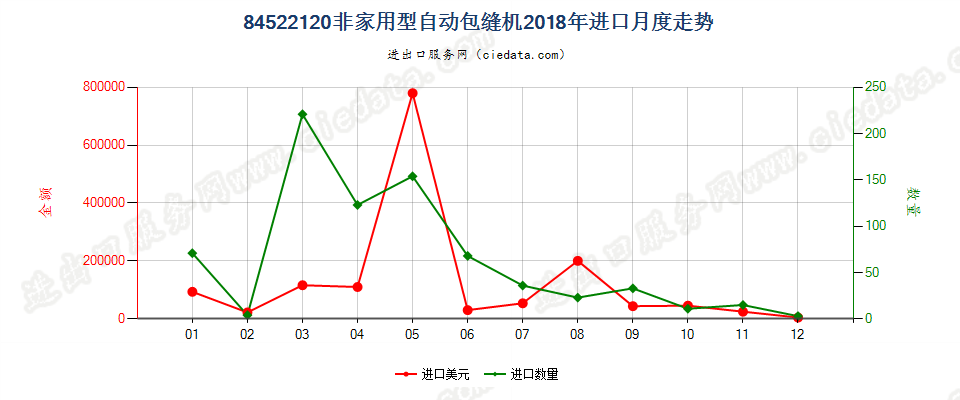 84522120非家用型自动包缝机进口2018年月度走势图