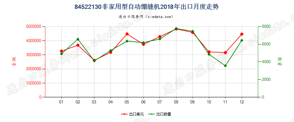 84522130非家用型自动绷缝机出口2018年月度走势图