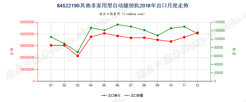 84522190其他非家用型自动缝纫机出口2018年月度走势图