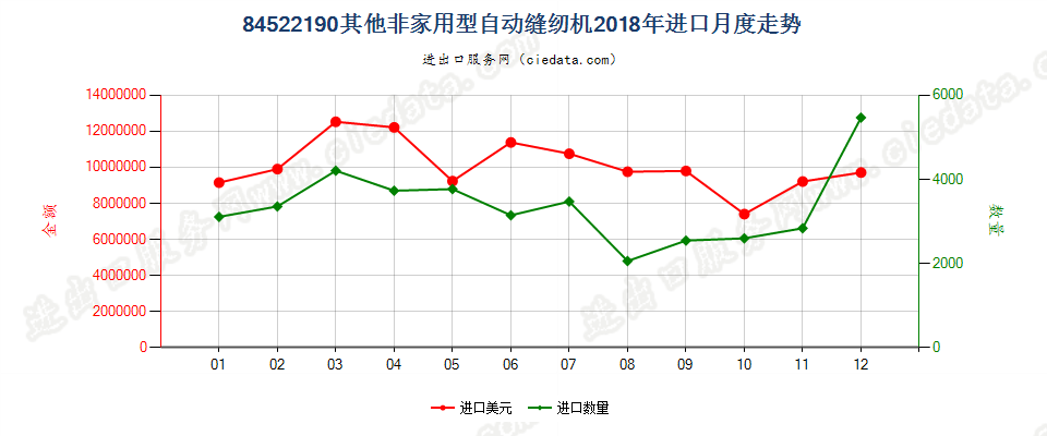 84522190其他非家用型自动缝纫机进口2018年月度走势图