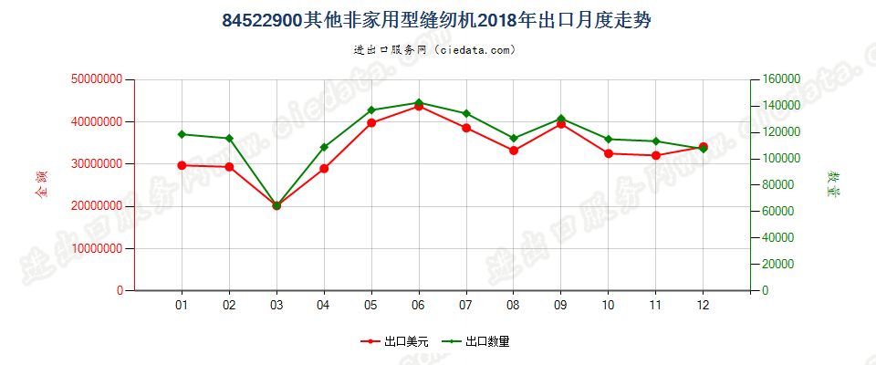 84522900其他非家用型缝纫机出口2018年月度走势图