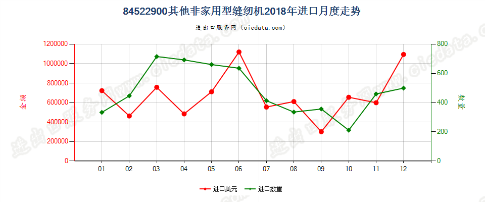 84522900其他非家用型缝纫机进口2018年月度走势图