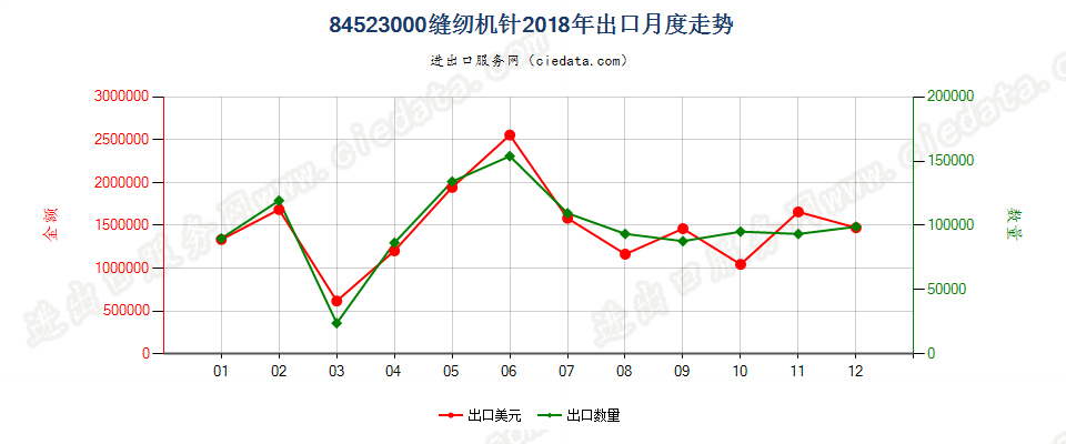 84523000缝纫机针出口2018年月度走势图