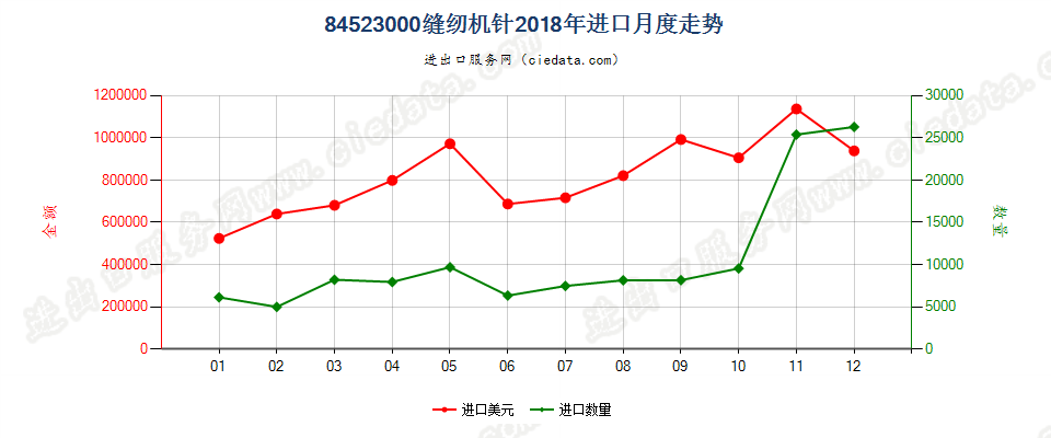 84523000缝纫机针进口2018年月度走势图