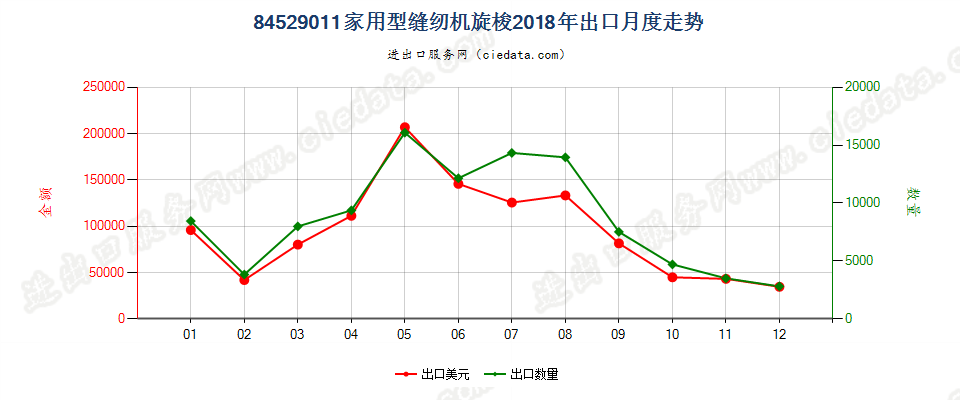 84529011家用型缝纫机旋梭出口2018年月度走势图