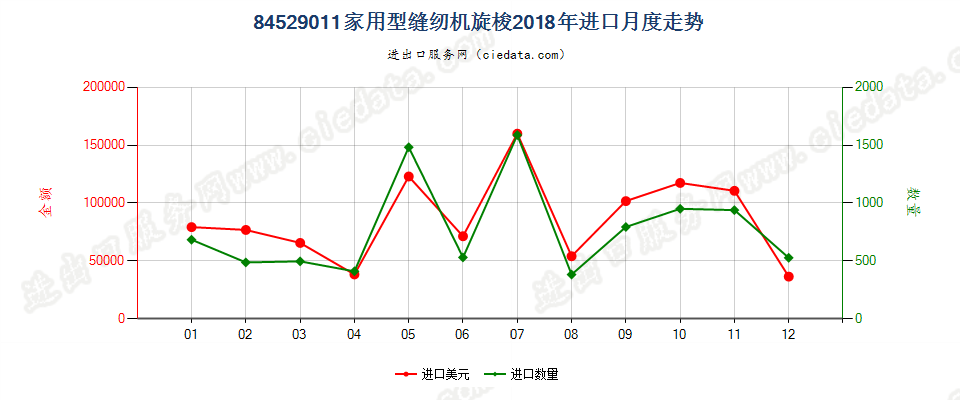 84529011家用型缝纫机旋梭进口2018年月度走势图