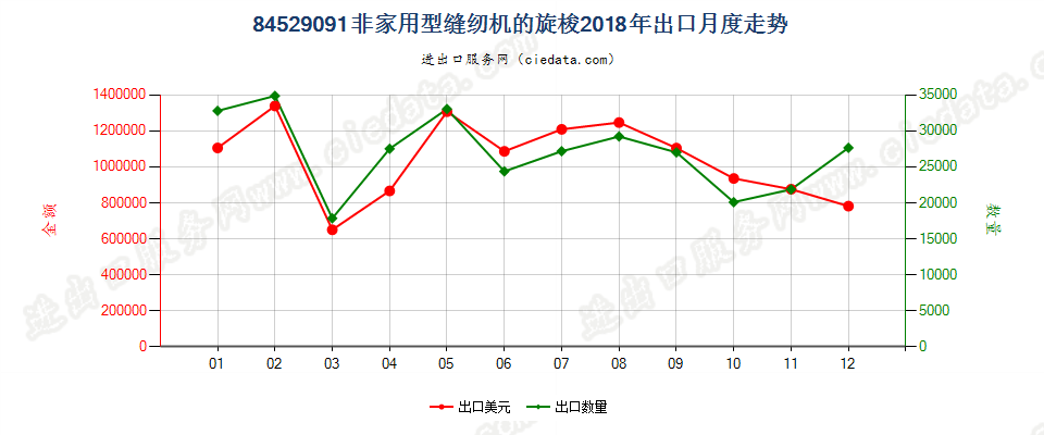 84529091非家用型缝纫机的旋梭出口2018年月度走势图