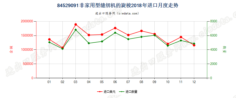 84529091非家用型缝纫机的旋梭进口2018年月度走势图