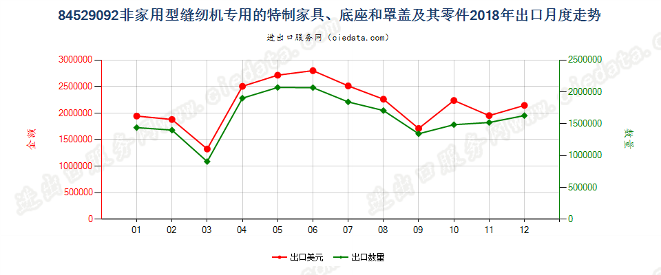 84529092非家用型缝纫机专用的特制家具、底座和罩盖及其零件出口2018年月度走势图