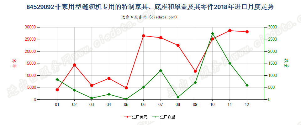 84529092非家用型缝纫机专用的特制家具、底座和罩盖及其零件进口2018年月度走势图