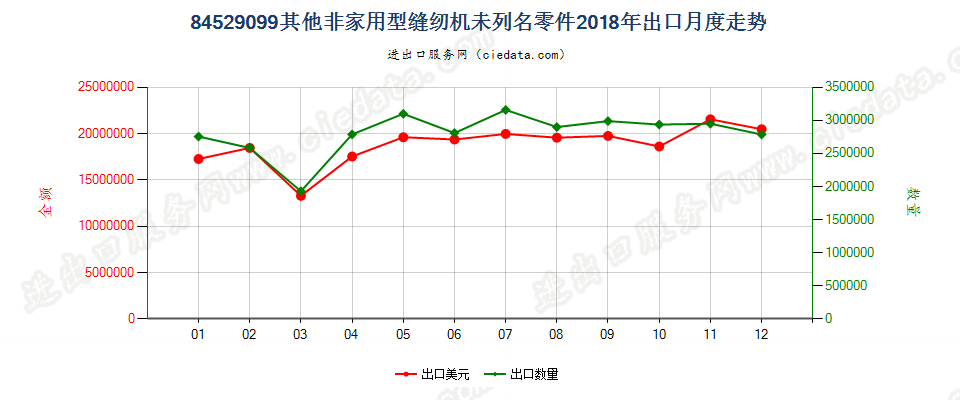 84529099其他非家用型缝纫机未列名零件出口2018年月度走势图