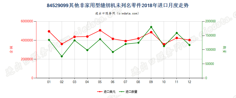 84529099其他非家用型缝纫机未列名零件进口2018年月度走势图