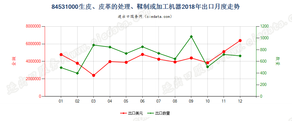 84531000生皮、皮革的处理、鞣制或加工机器出口2018年月度走势图