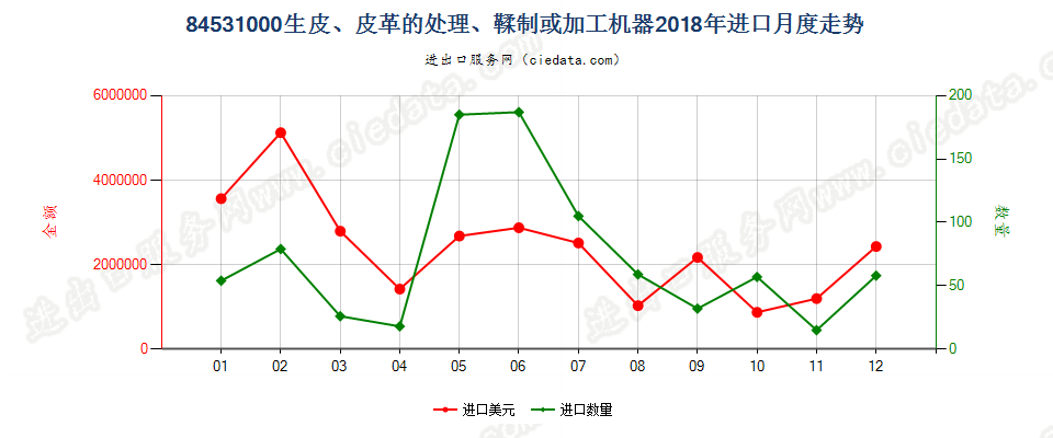 84531000生皮、皮革的处理、鞣制或加工机器进口2018年月度走势图