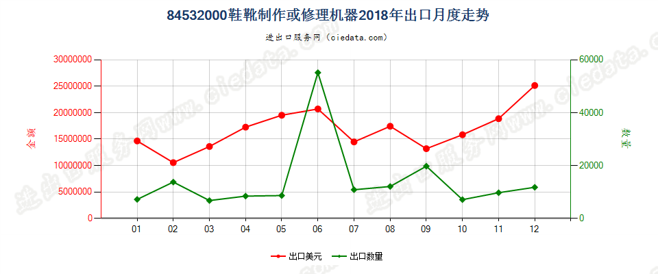 84532000鞋靴制作或修理机器出口2018年月度走势图