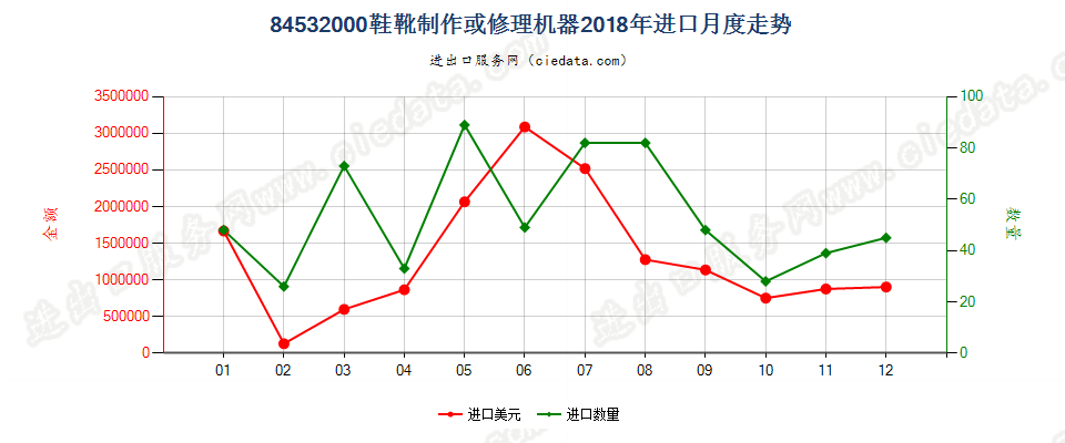 84532000鞋靴制作或修理机器进口2018年月度走势图