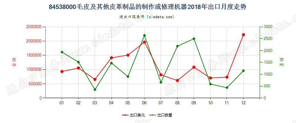 84538000毛皮及其他皮革制品的制作或修理机器出口2018年月度走势图