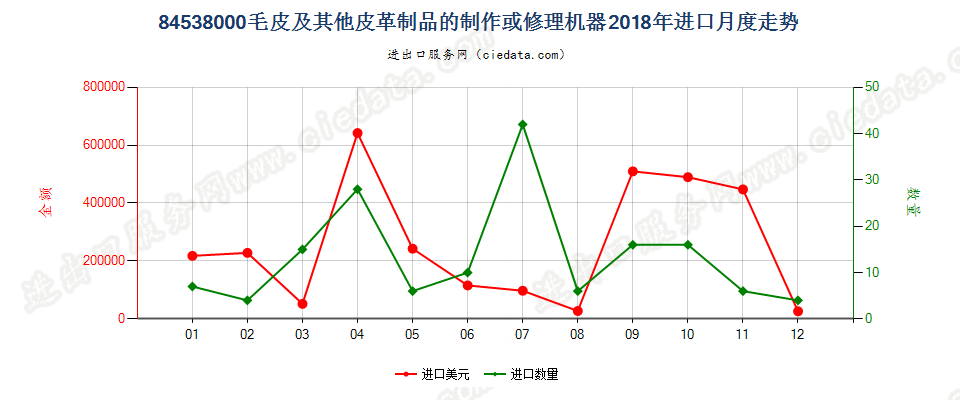 84538000毛皮及其他皮革制品的制作或修理机器进口2018年月度走势图