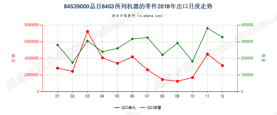 84539000品目8453所列机器的零件出口2018年月度走势图