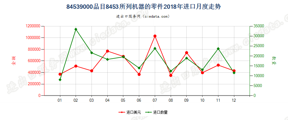 84539000品目8453所列机器的零件进口2018年月度走势图