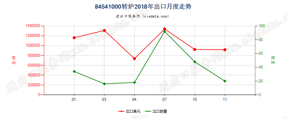 84541000转炉出口2018年月度走势图