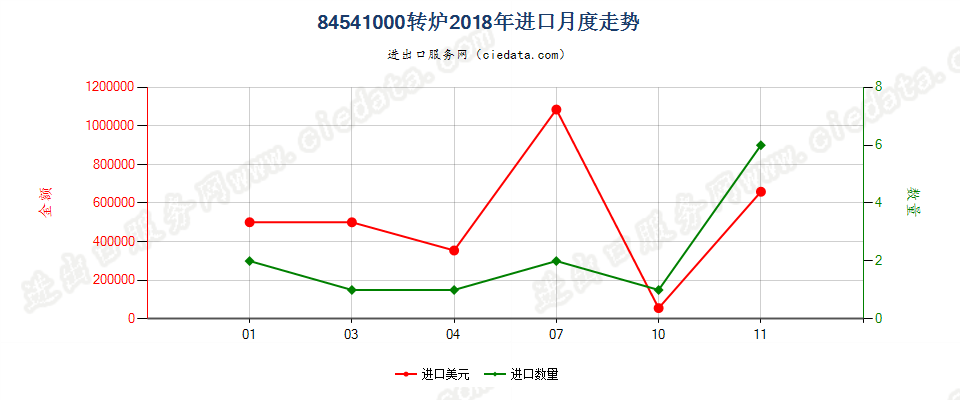 84541000转炉进口2018年月度走势图