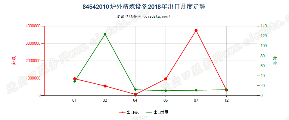 84542010炉外精炼设备出口2018年月度走势图