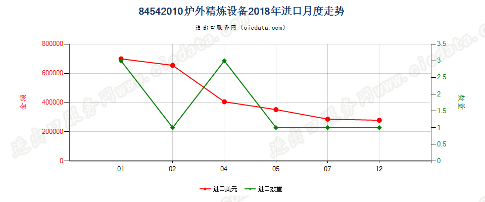 84542010炉外精炼设备进口2018年月度走势图