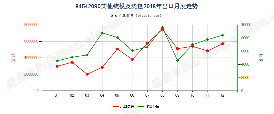 84542090其他锭模及浇包出口2018年月度走势图