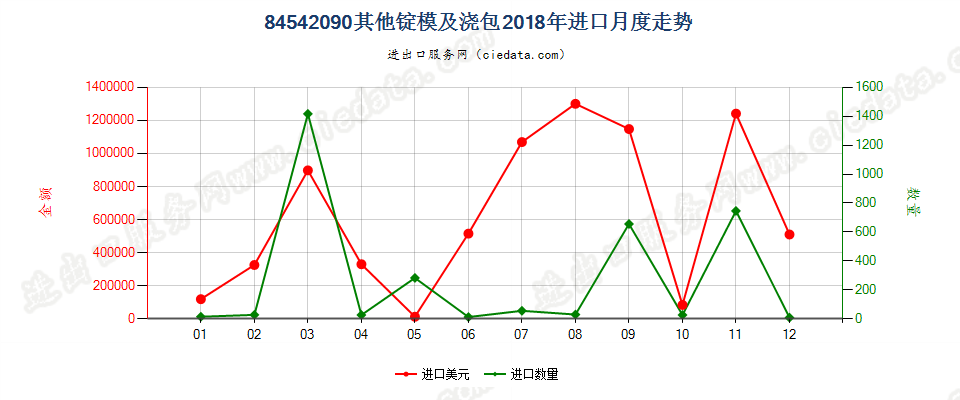 84542090其他锭模及浇包进口2018年月度走势图