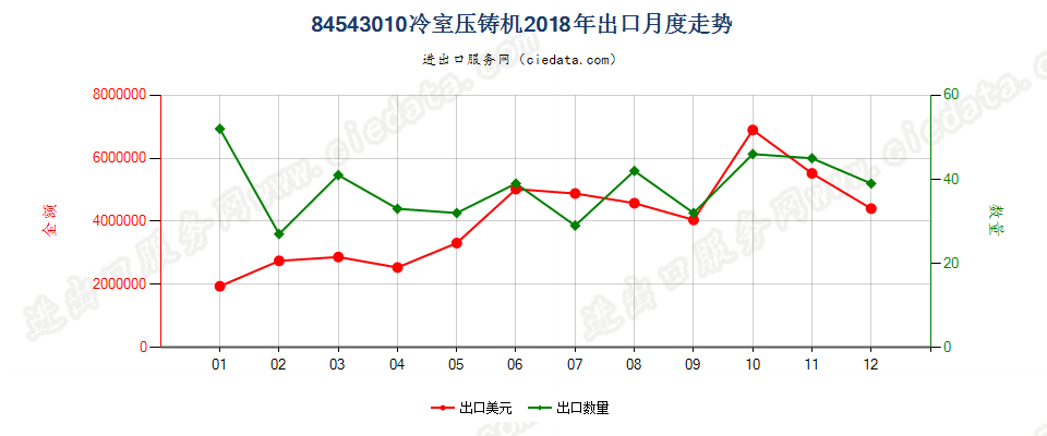 84543010冷室压铸机出口2018年月度走势图