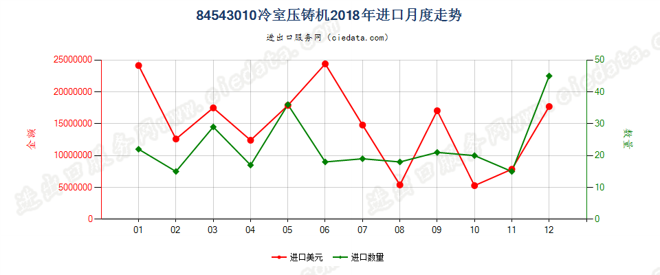 84543010冷室压铸机进口2018年月度走势图