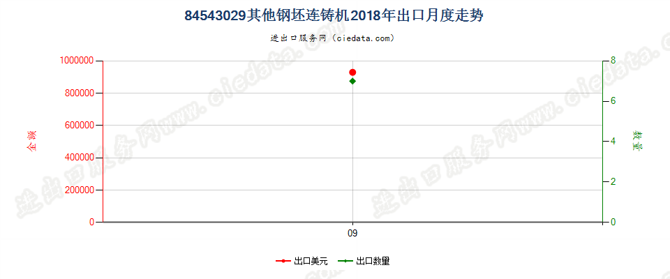 84543029其他钢坯连铸机出口2018年月度走势图