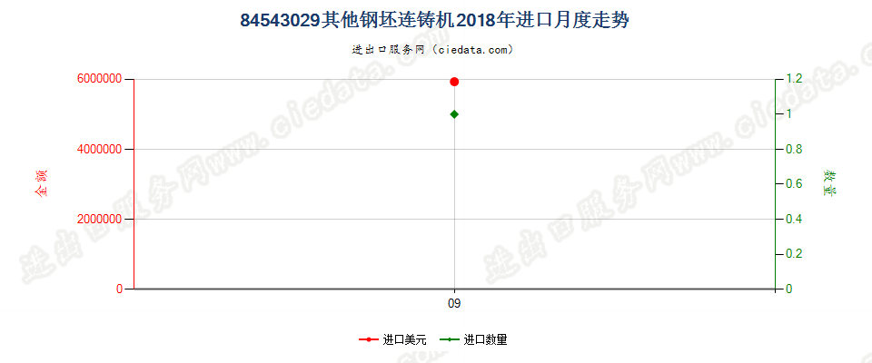 84543029其他钢坯连铸机进口2018年月度走势图