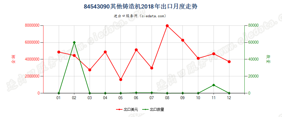 84543090其他铸造机出口2018年月度走势图