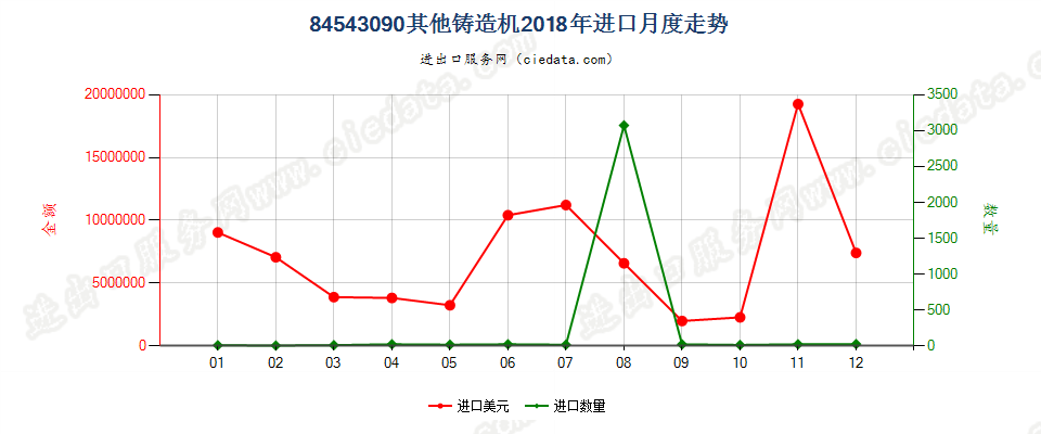 84543090其他铸造机进口2018年月度走势图